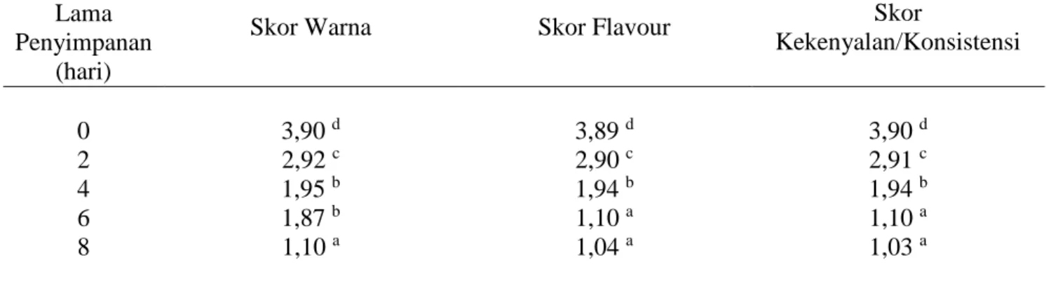 Tabel  2.  Rata-rata  Skor  Warna  Daging  Itik  Alabio  dengan  Perlakuan  Lama  Penyimpanan  dalam  Refrigerator