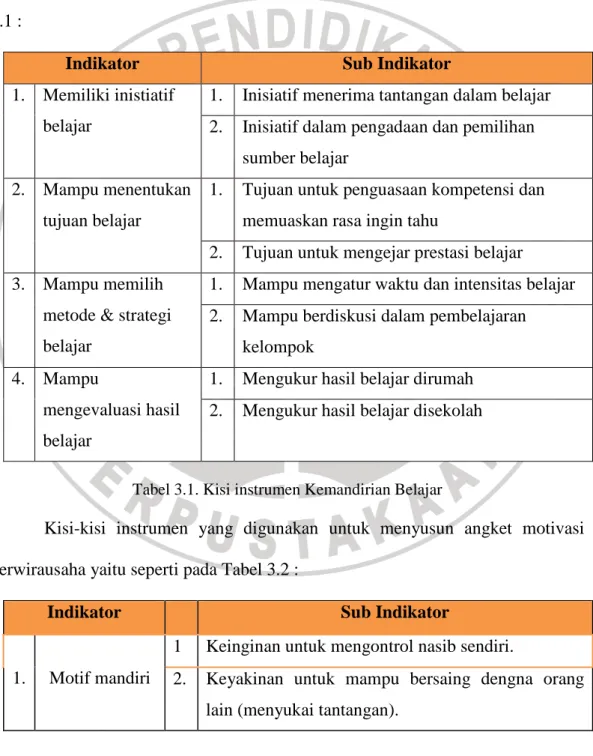 Tabel 3.1. Kisi instrumen Kemandirian Belajar 