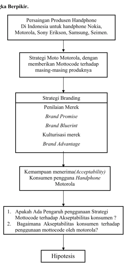 Gambar 2.2  2.3 Kerangka Berpikir. 