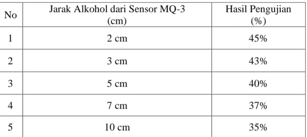 Tabel 3.2 Hasil Pengujian Jarak Sensor MQ-3  No  Jarak Alkohol dari Sensor MQ-3 