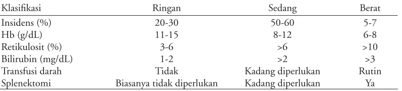 Tabel 1. Klasiﬁkasi sferositosis herediter8,9