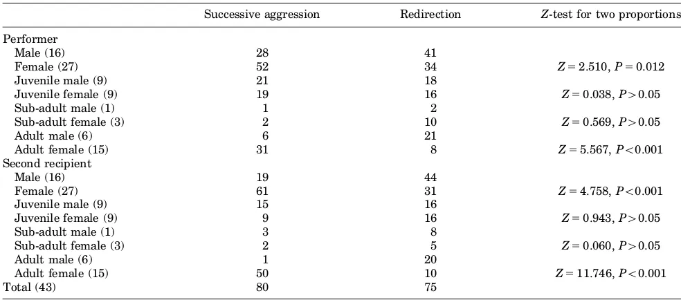 TABLE I. Frequency of Successive Aggression and Redirection Observed Among Group Members