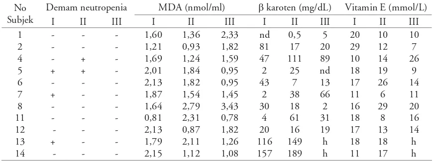 Tabel 4. Kadar malondialdehid, �-karoten, dan vitamin E pada LLA pada pasien dengan demam neutropenia 