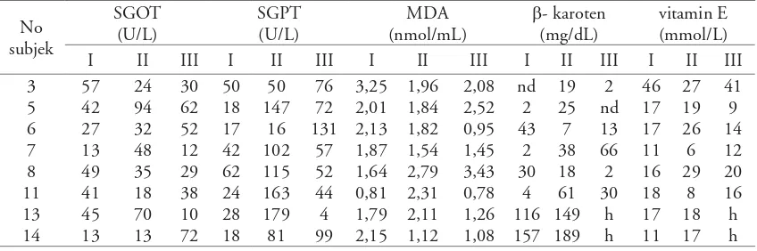 Tabel 5. Kadar malondialdehid, �-karoten, dan vitamin E pada LLA dengan peningkatan kadar enzim transaminase pada kemoterapi fase induksi