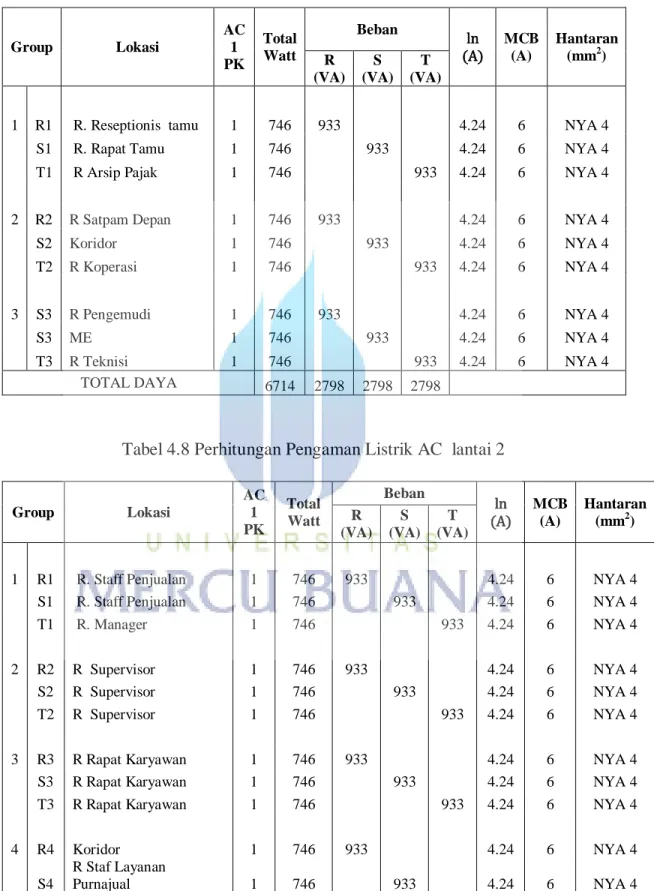 Tabel 4.7 Perhitungan Pengaman Listrik AC  lantai 1 