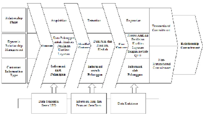 Gambar 1. Framework of Dynamic CRM [7] 
