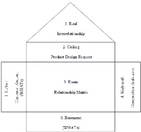 Gambar 2. Struktur Dasar Rumah Kualitas  Untuk  penyusunan  dan  perhitungan  QFD  menggunakan  matriks  rumah  kualitas  dapat  menggunakan  template  matriks  rumah  kualitas  yang  tersedia  di  situs  QFD
