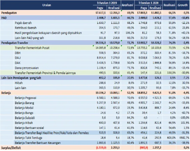 Tabel 3.1 Perkembangan APBD Lingkup Prov. Sulut  s.d Triwulan III TA 2020 (dalam miliar Rupiah)