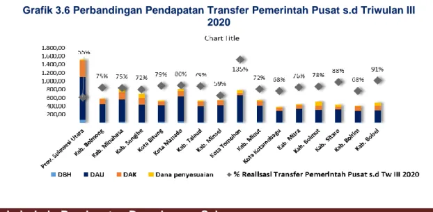 Grafik 3.6 Perbandingan Pendapatan Transfer Pemerintah Pusat s.d Triwulan III  2020  