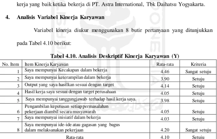 Tabel 4.10. Analisis  Deskriptif Kinerja  Karyawan  (Y) 