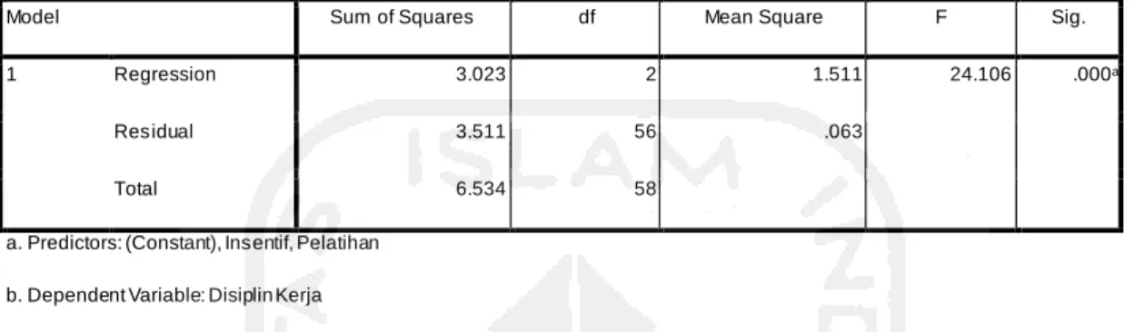 Tabel ANOVA Hasil  Analisis  Regresi Linear 