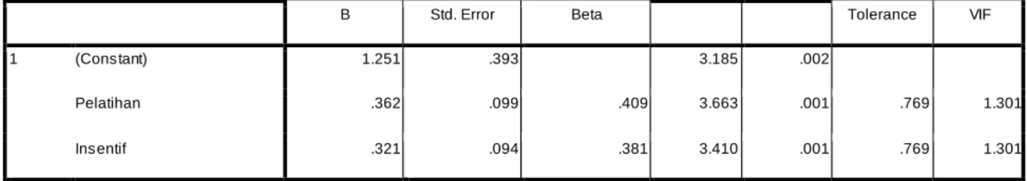 Tabel 4.20 Tabel Koefisien Persamaan  Regresi Linear Model  II 