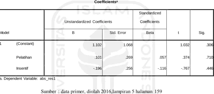Tabel 4.21  Coefficients a Model  Unstandardized  Coefficients  Standardized Coefficients  t  Sig