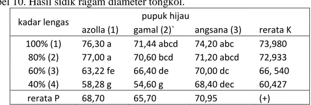 Tabel 10. Hasil sidik ragam diameter tongkol. 