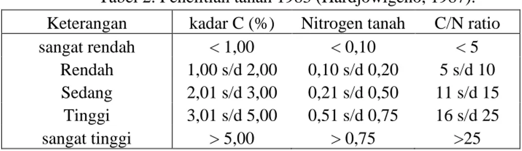 Tabel 2. Penelitian tanah 1983 (Hardjowigeno, 1987).  Keterangan  kadar C (%)  Nitrogen tanah  C/N ratio  sangat rendah  &lt; 1,00  &lt; 0,10  &lt; 5 