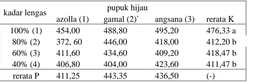 Tabel 6. Pengaruh jenis Pupuk hijau dan kadar Lengas terhadap berat segar tanaman jagung manis