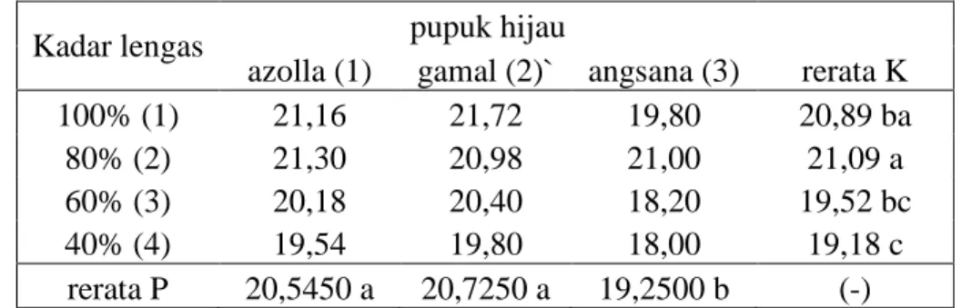 Tabel  8.  Pengaruh  macan  pupuk  hijau  dan  kadar  lengas  terhadap  panjang  tongkol  jagung  manis