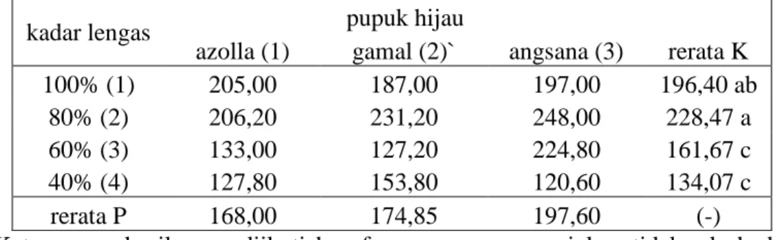 Tabel  9.  Pengaruh  macam  pupuk  hijau  dan  kadar  lengas  terhadap  berat  tongkol  jagung  manis