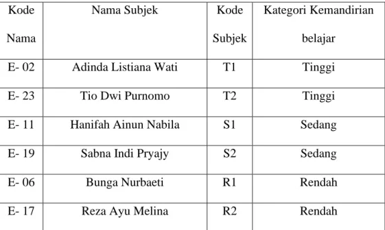 Tabel 4.1 Daftar Nama Subjek Penelitian  Kode 