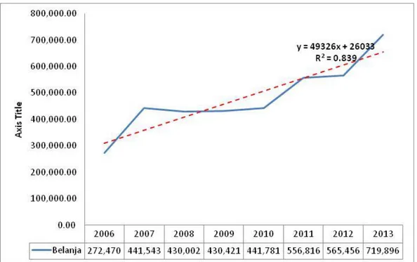 Grafik 2: Trend Perkembangan Belanja Pemerintah Kota Gorontalo 