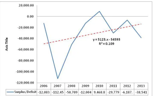 Grafik 3: Trend perkembangan jumlah defisit/surplus anggaran pemerintah  Kota Gorontalo 