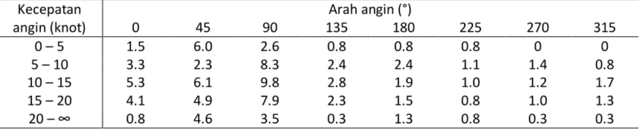 Tabel di bawah ini menunjukkan frekuensi (dalam persen) kejadian angin di Stasiun Bajang  tahun 2001-2005