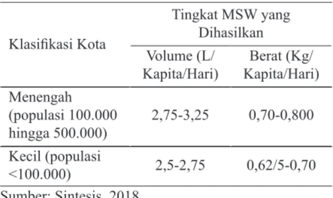 Tabel 1. SNI dan MSW di Kota Kota Besar