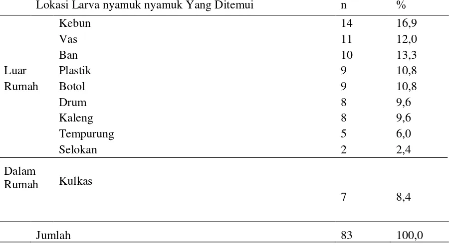 Tabel 5.1. Rumah Yang Diperiksa Untuk Larva Nyamuk di Kecamatan Medan Tuntungan 