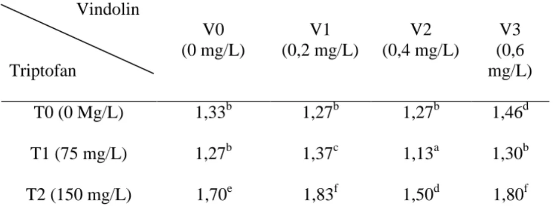 Tabel 1. Data rata-rata berat basah kalus (g)  yang diberi perlakuan triptofan              dan vindolin                 Vindolin  Triptofan  V0  (0 mg/L)  V1  (0,2 mg/L)  V2  (0,4 mg/L)  V3  (0,6  mg/L)  T0 (0 Mg/L)  1,33 b 1,27 b 1,27 b 1,46 d T1 (75 mg/L)  1,27 b 1,37 c 1,13 a 1,30 b T2 (150 mg/L)         1,70 e 1,83 f 1,50 d 1,80 f