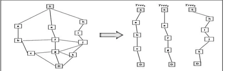 Figure 3. Overlay Sub-tree Formulation to Support Multipath Transmissions 
