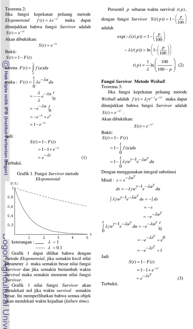 Grafik 1. Fungsi Survivor metode  Eksponensial  1 2 3 4 5 t0.20.40.60.81SHtL keterangan :           λ  = 1                       ------   λ  = 0.1 