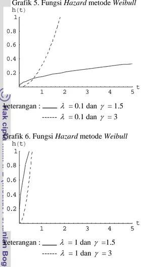 Grafik 5. Fungsi Hazard metode Weibull 