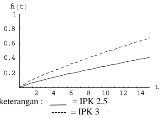 Grafik 16. Fungsi Hazard metode Weibull  untuk  IPK 2.5 dan IPK 3 