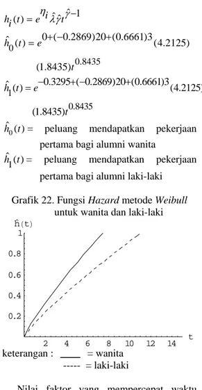Grafik 21. Fungsi Survivor metode Weibull  untuk wanita dan laki-laki 