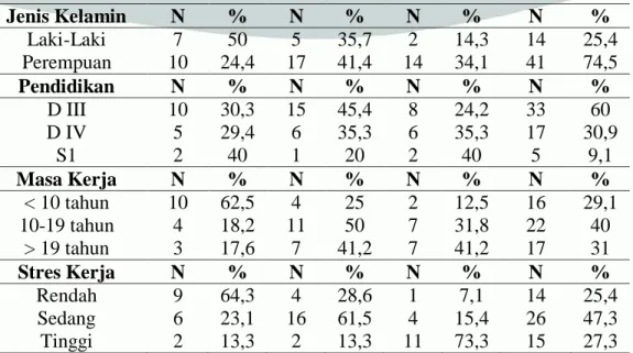 Tabel 2. Hasil Analisis Hubungan untuk Stres Kerja, Umur, dan Masa Kerja dengan  Perasaan Kelelahan Kerja 