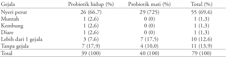 Tabel 1. Distribusi anak berdasarkan status gizi dan tipe dari probiotik