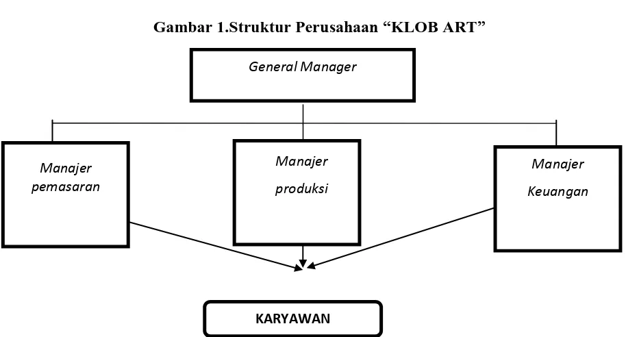 Gambar 1.Struktur Perusahaan “KLOB ART” 