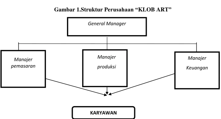 Gambar 1.Struktur Perusahaan “KLOB ART” 
