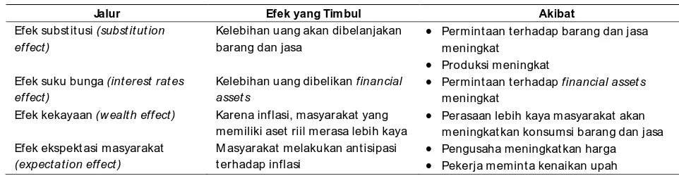 Tabel 1. Korelasi Kebijakan M oneter terhadap Perekonomian