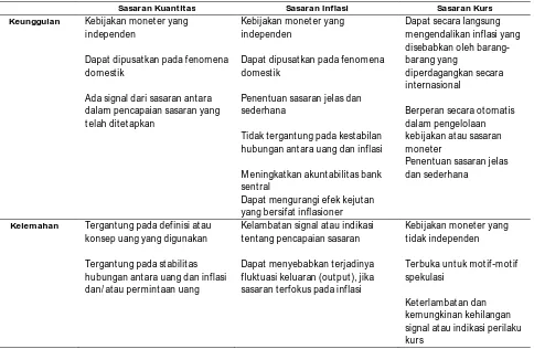 Tabel 2. Keunggulan dan Kelemahan Sasaran M oneter Kuantitas, Sasaran Inflasi, dan Sasaran Kurs