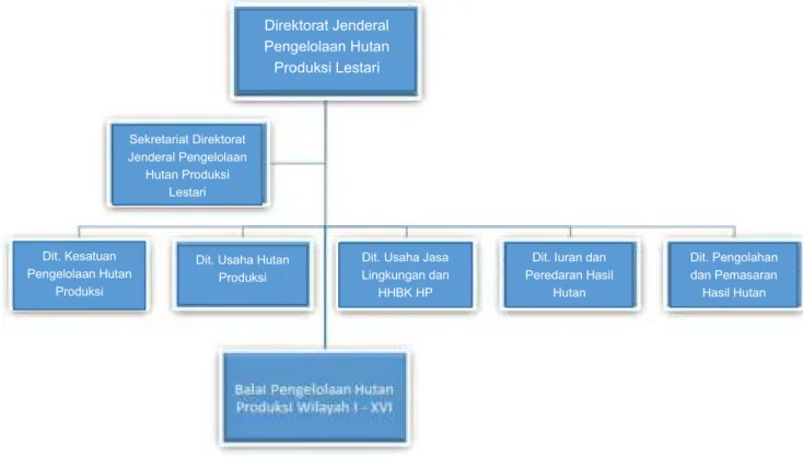 Gambar 1. Struktur Organisasi Ditjen PHPL 