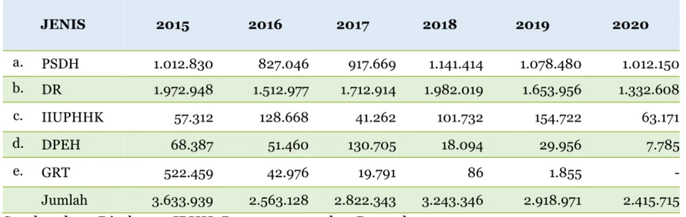 Tabel 5. Realisasi PNBP Tahun 2015-2020 (x 1.000.000 rupiah) 