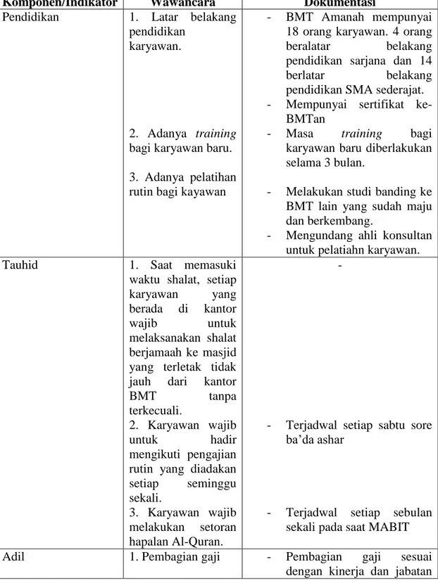 Tabel 5.4 Tabulasi data SDI yang berkualitas dan religius di BMT Amanah  Komponen/Indikator  Wawancara  Dokumentasi  Pendidikan  1