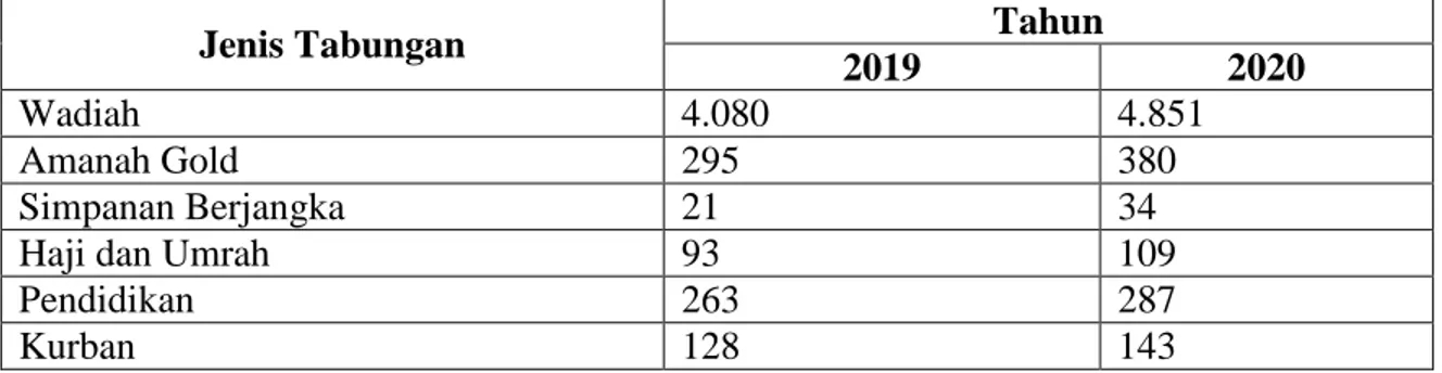 Tabel 5.2  Data jumlah nasabah penabung tahun 2019-2020 