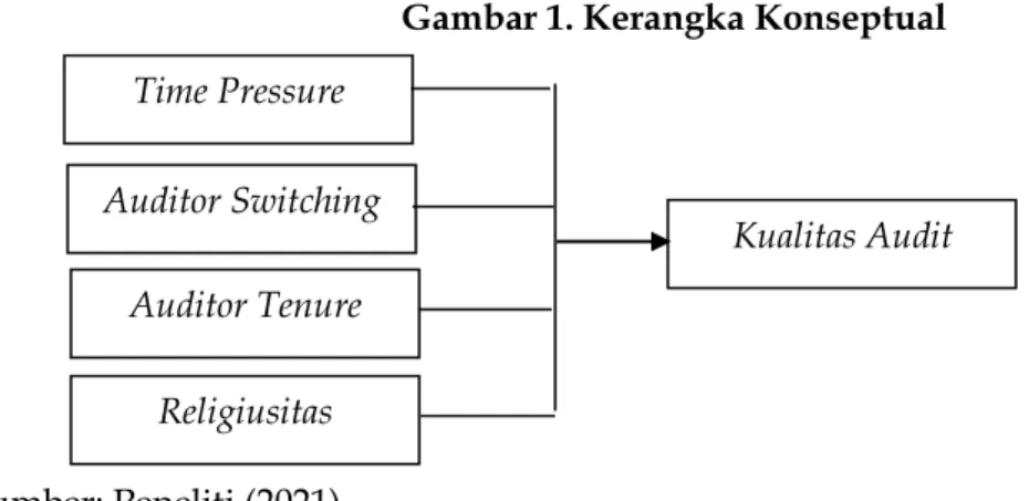 Gambar 1. Kerangka Konseptual 