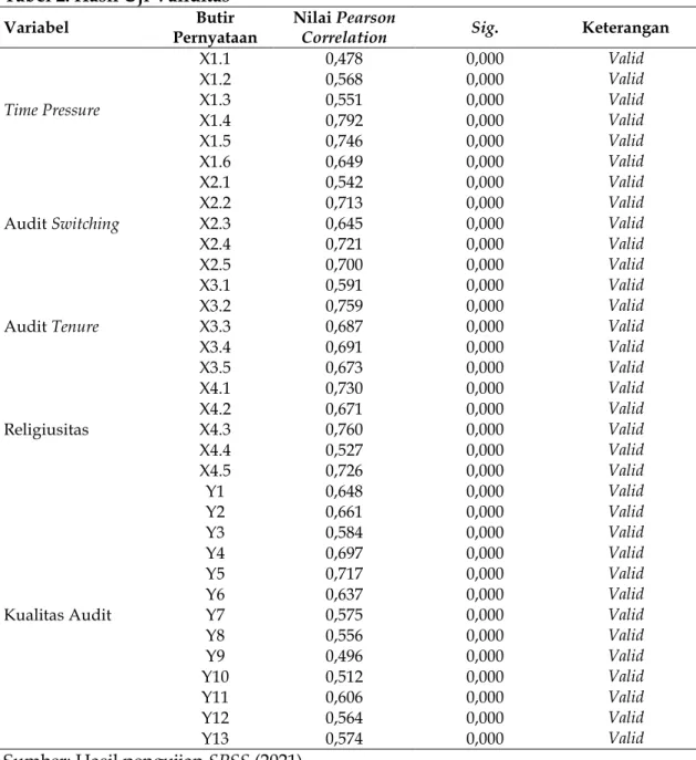 Tabel 2. Hasil Uji Validitas 