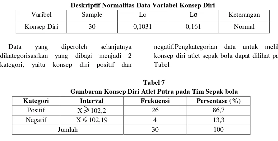 Tabel 5 Deskriptif Statistika Variabel Konsep Diri 