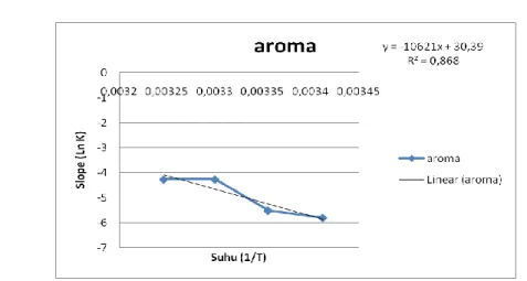Gambar  15. Grafik hubungan nilai k atribut aroma dengan suhu 1/T 