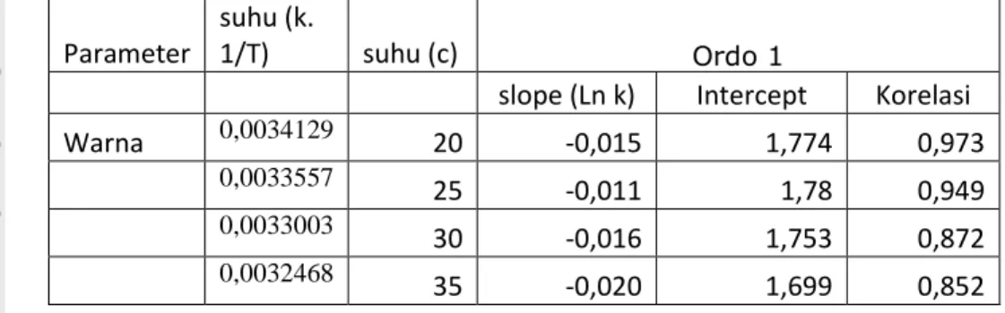 Tabel 8. Nilai konstanta laju penurunan mutu orange emulsion flavor  parameter  warna  Parameter 