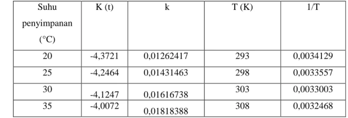 Tabel 9. Nilai k dan ln k pada empat suhu penyimpanan untuk parameter warna secara organoleptik